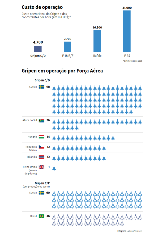 FAB compra novos mísseis e quer mais 30 caças Gripen Fundação